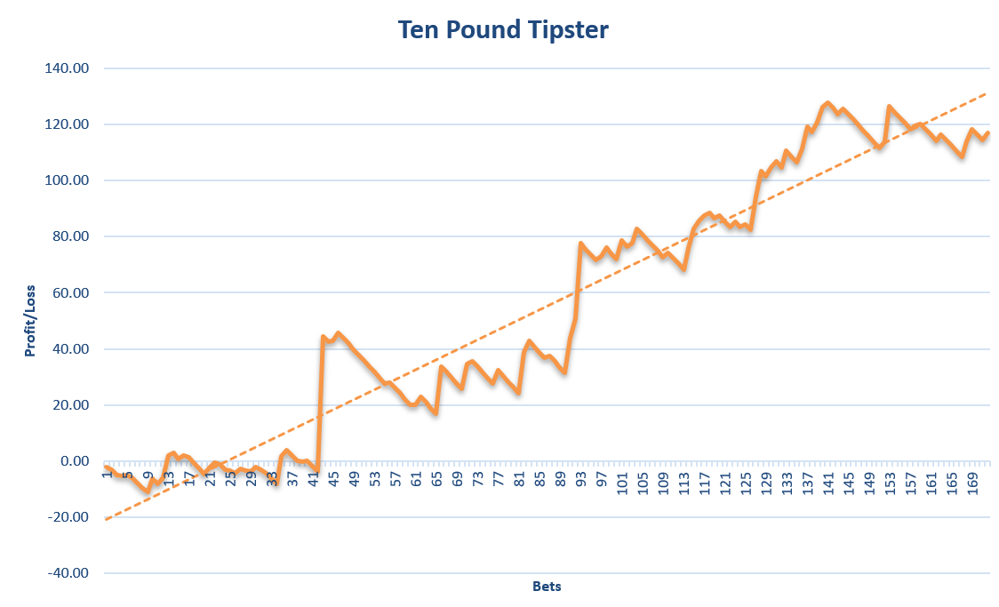 Ten Pound Tipster final results graph