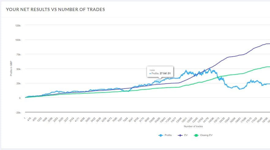 Value betting graph