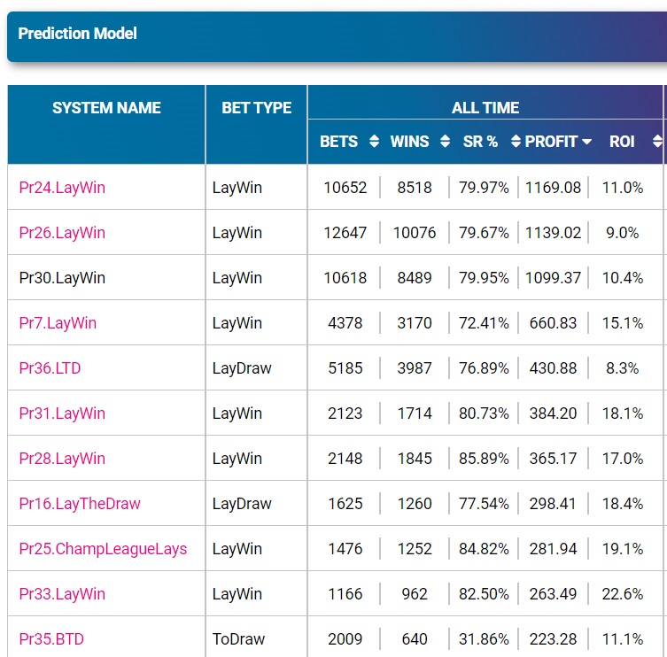 Predictology models