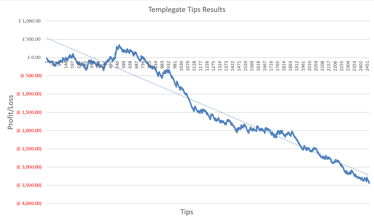 Templegate tips results graph