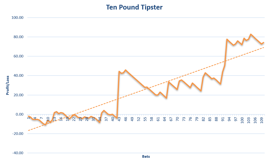 Ten Pound Tipster results graph