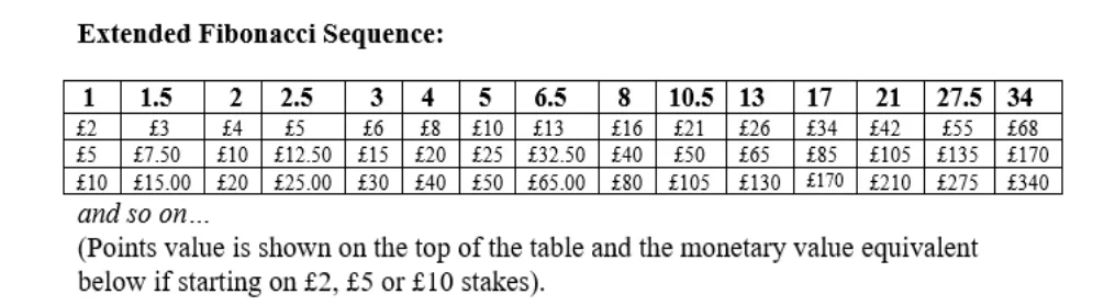 Back of the Net's Fibonacci sequence staking system