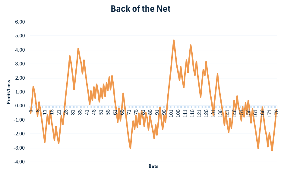 Back of the Net review graph