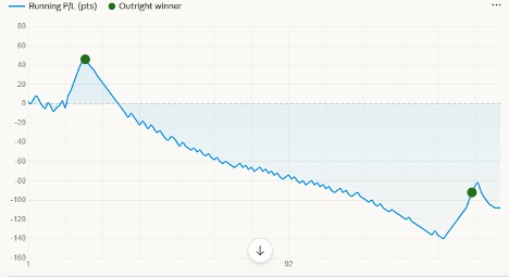 Golf Betting Club results graph