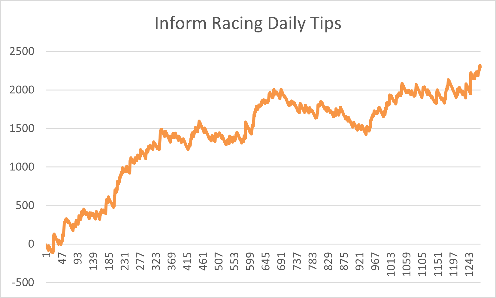 Inform Racing review tips graph