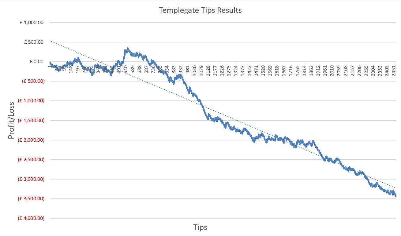 Graph showing my Templegate Tips review results