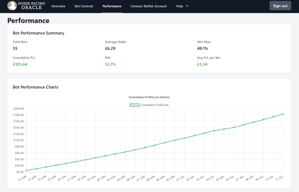 Performance section of the Horse Racing Oracle software