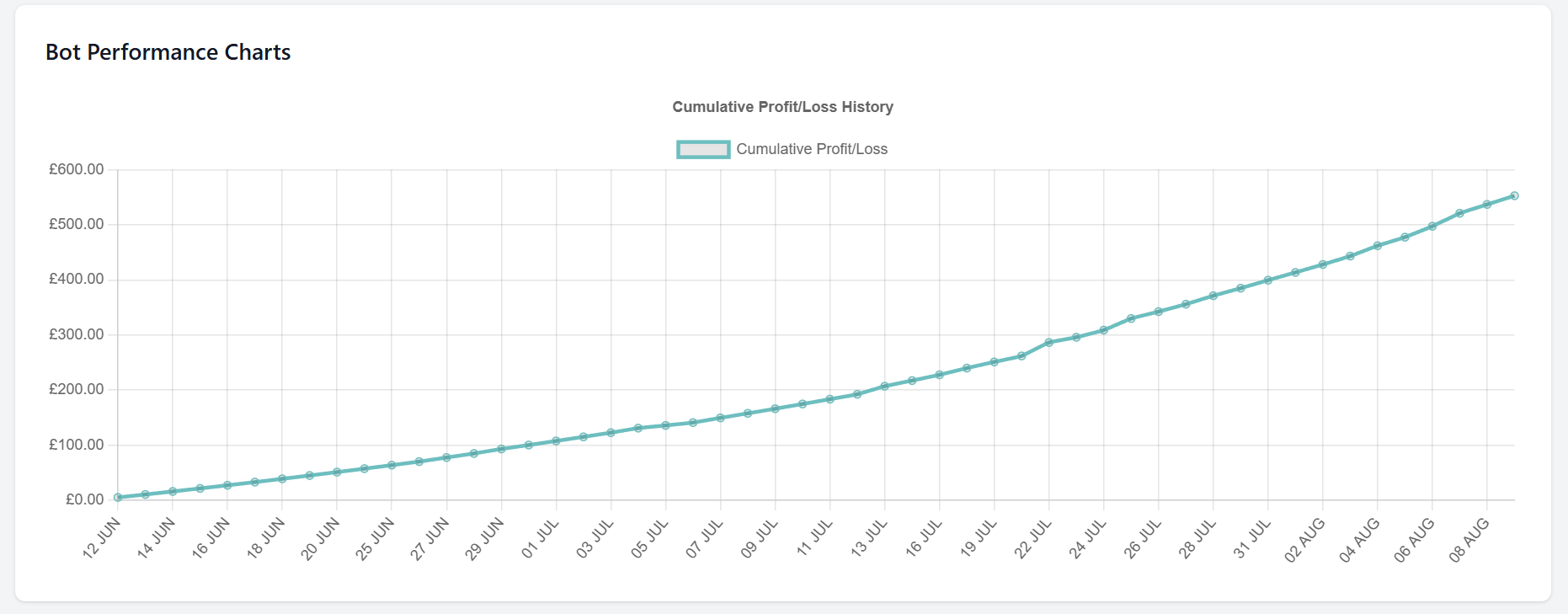 Horse Racing Oracle results graph
