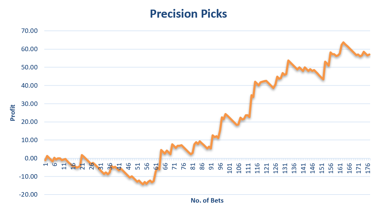 Precision Picks results graph