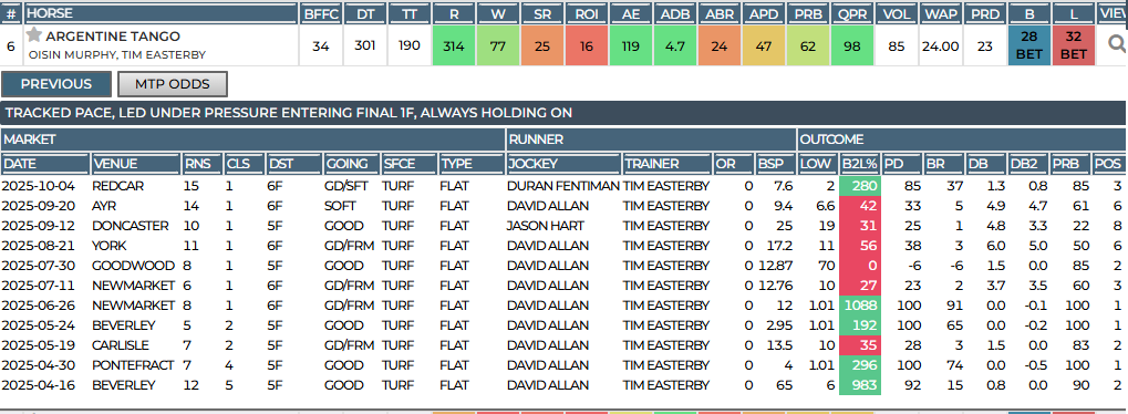 Digging into Hedger pro race cards
