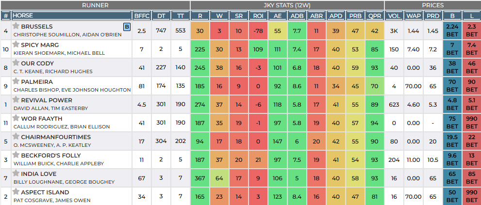 Hedger Pro race card bet placed