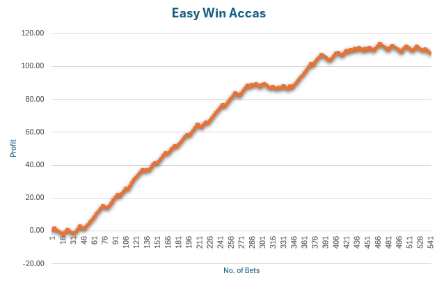 Easy Win Accas graph